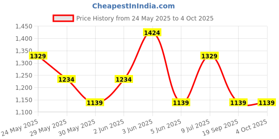tatacliq.com Van Heusen Brown Leather Textured Waist Belt for Men van heusen Price History Graph from 24 May 2025 to 4 Oct 2025