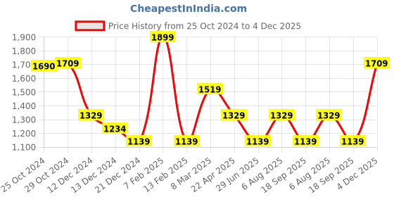 tatacliq.com Van Heusen Brown Leather Waist Belt For Men van heusen Price History Graph from 25 Oct 2024 to 4 Dec 2025