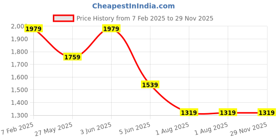 tatacliq.com Van Heusen Brown Leather Waist Belt for Men van heusen Price History Graph from 7 Feb 2025 to 29 Nov 2025