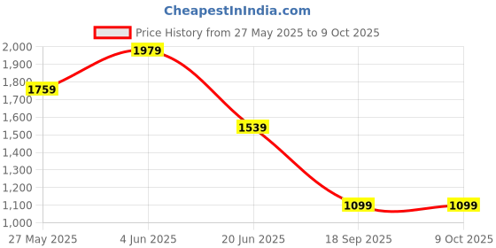 tatacliq.com Van Heusen Brown Leather Waist Belt for Men van heusen Price History Graph from 27 May 2025 to 4 Oct 2025