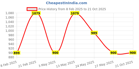 tatacliq.com Van Heusen Brown Leather Waist Belt for Men van heusen Price History Graph from 8 Feb 2025 to 20 Oct 2025
