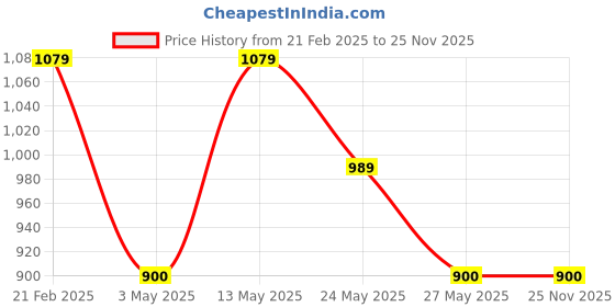tatacliq.com Van Heusen Brown Leather Waist Belt for Men van heusen Price History Graph from 21 Feb 2025 to 24 Nov 2025