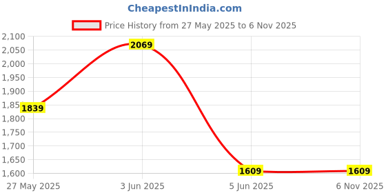 tatacliq.com Van Heusen Brown Leather Waist Belt for Men van heusen Price History Graph from 27 May 2025 to 6 Nov 2025