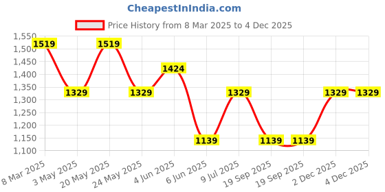 tatacliq.com Van Heusen Brown Leather Waist Belt for Men van heusen Price History Graph from 8 Mar 2025 to 3 Dec 2025