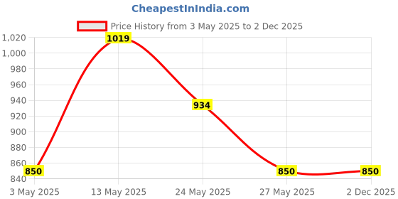 tatacliq.com Van Heusen Brown Leather Waist Belt For Men van heusen Price History Graph from 3 May 2025 to 2 Dec 2025