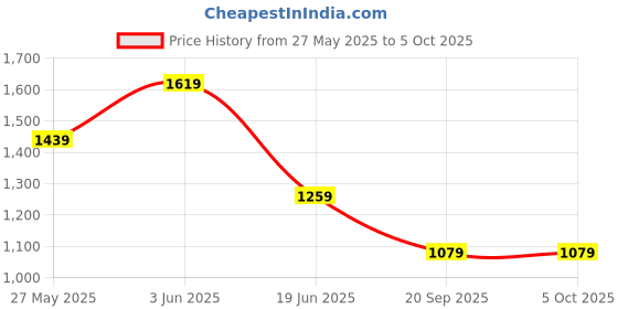 tatacliq.com Van Heusen Brown Leather Waist Belt for Men van heusen Price History Graph from 27 May 2025 to 4 Oct 2025