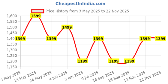 tatacliq.com Van Heusen Brown Leather Waist Belt For Men van heusen Price History Graph from 3 May 2025 to 22 Nov 2025