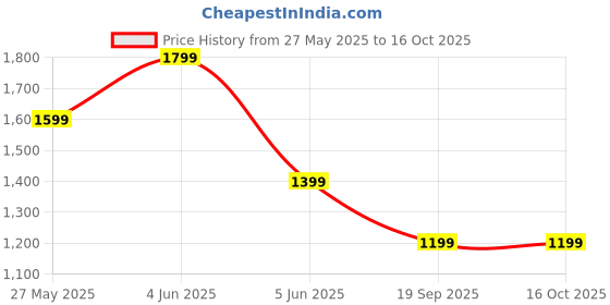 tatacliq.com Van Heusen Brown Leather Waist Belt for Men van heusen Price History Graph from 27 May 2025 to 16 Oct 2025