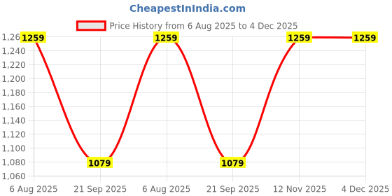 tatacliq.com Van Heusen Brown Leather Waist Belt for Men van heusen Price History Graph from 6 Aug 2025 to 4 Dec 2025