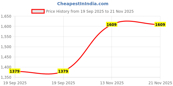 tatacliq.com Van Heusen Brown Leather Waist Belt for Men van heusen Price History Graph from 19 Sep 2025 to 21 Nov 2025
