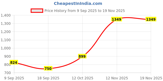 tatacliq.com Van Heusen Brown Leather Wallet van heusen Price History Graph from 9 Sep 2025 to 19 Nov 2025