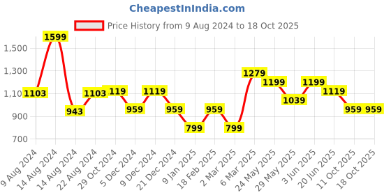 tatacliq.com Van Heusen Brown Leather Wide Belt for Men van heusen Price History Graph from 9 Aug 2024 to 17 Oct 2025