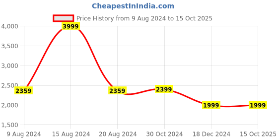 tatacliq.com Van Heusen Brown Linen Regular Fit Shirt van heusen Price History Graph from 9 Aug 2024 to 15 Oct 2025