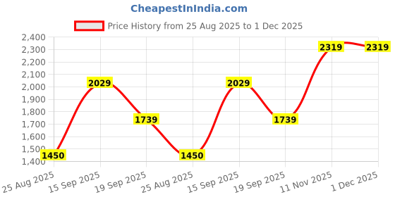 tatacliq.com Van Heusen Brown Medium Cross Body Bag van heusen Price History Graph from 25 Aug 2025 to 30 Nov 2025