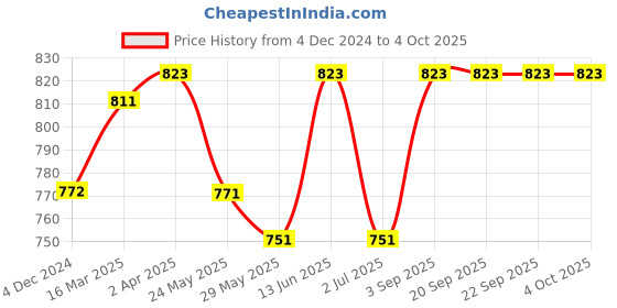 tatacliq.com Van Heusen Brown Mid Rise Capris van heusen Price History Graph from 4 Dec 2024 to 4 Oct 2025