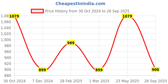 tatacliq.com Van Heusen Brown Mid Rise Flared Pants van heusen Price History Graph from 30 Oct 2024 to 26 Sep 2025
