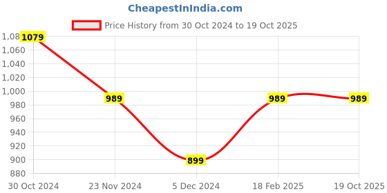 tatacliq.com Van Heusen Brown Mid Rise Flared Pants van heusen Price History Graph from 30 Oct 2024 to 18 Oct 2025