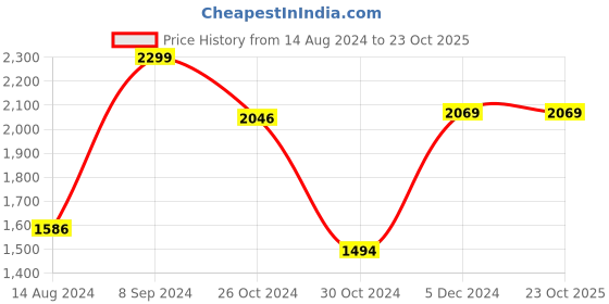 tatacliq.com Van Heusen Brown Mid Rise Flat Front Trousers van heusen Price History Graph from 14 Aug 2024 to 23 Oct 2025