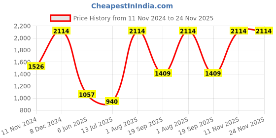 tatacliq.com Van Heusen Brown Mid Rise Flat Front Trousers van heusen Price History Graph from 11 Nov 2024 to 23 Nov 2025
