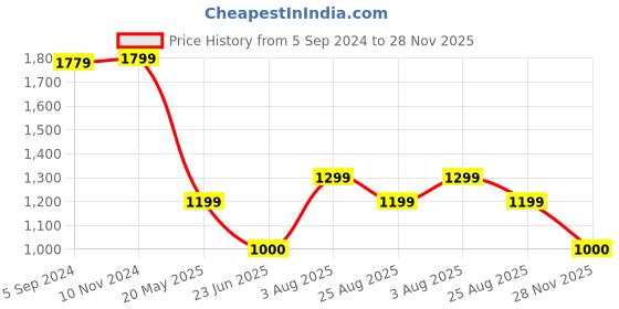 tatacliq.com Van Heusen Brown Mid Rise Formal Trousers van heusen Price History Graph from 5 Sep 2024 to 28 Nov 2025