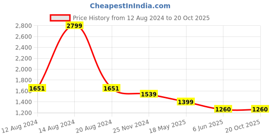 tatacliq.com Van Heusen Brown Mid Rise Palazzos van heusen Price History Graph from 12 Aug 2024 to 18 Oct 2025