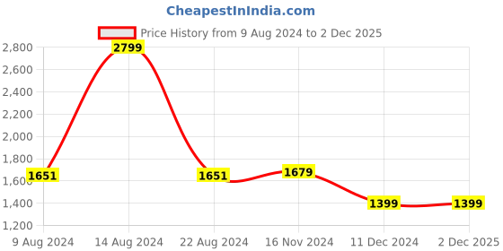 tatacliq.com Van Heusen Brown Mid Rise Palazzos van heusen Price History Graph from 9 Aug 2024 to 30 Nov 2025