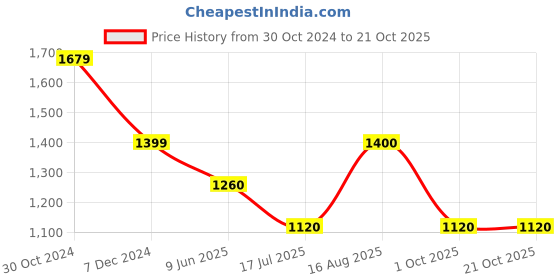 tatacliq.com Van Heusen Brown Mid Rise Palazzos van heusen Price History Graph from 30 Oct 2024 to 21 Oct 2025
