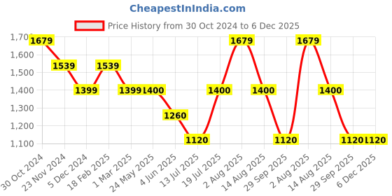 tatacliq.com Van Heusen Brown Mid Rise Palazzos van heusen Price History Graph from 30 Oct 2024 to 6 Dec 2025