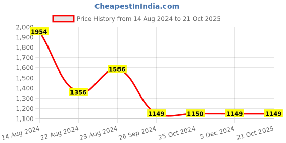 tatacliq.com Van Heusen Brown Mid Rise Pants van heusen Price History Graph from 14 Aug 2024 to 20 Oct 2025