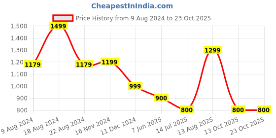 tatacliq.com Van Heusen Brown Mid Rise Pants van heusen Price History Graph from 9 Aug 2024 to 23 Oct 2025