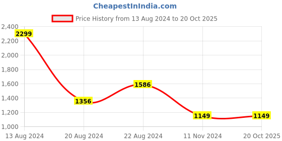 tatacliq.com Van Heusen Brown Mid Rise Pants van heusen Price History Graph from 13 Aug 2024 to 20 Oct 2025