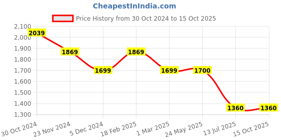tatacliq.com Van Heusen Brown Mid Rise Pants van heusen Price History Graph from 30 Oct 2024 to 15 Oct 2025