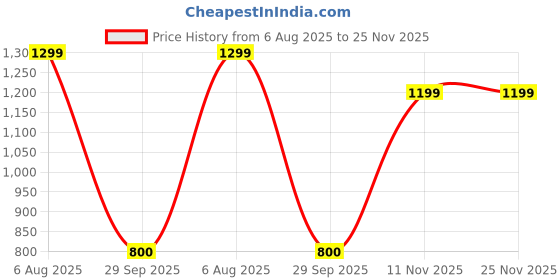 tatacliq.com Van Heusen Brown Mid Rise Pants van heusen Price History Graph from 6 Aug 2025 to 24 Nov 2025