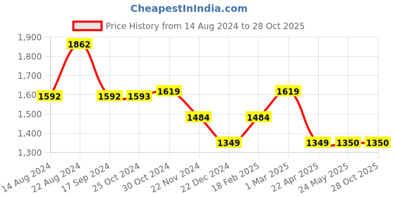 tatacliq.com Van Heusen Brown Mid Rise Trousers van heusen Price History Graph from 14 Aug 2024 to 28 Oct 2025
