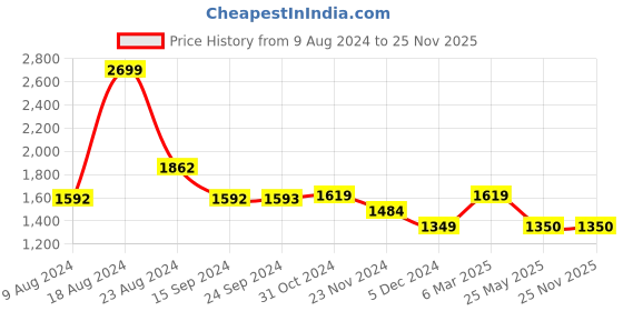 tatacliq.com Van Heusen Brown Mid Rise Trousers van heusen Price History Graph from 9 Aug 2024 to 25 Nov 2025