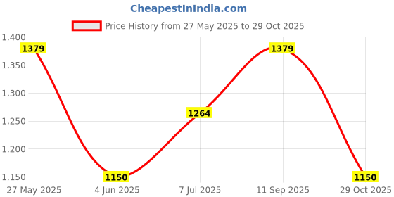 tatacliq.com Van Heusen Brown Other Trousers van heusen Price History Graph from 27 May 2025 to 29 Oct 2025