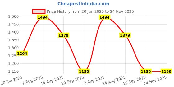 tatacliq.com Van Heusen Brown Other Trousers van heusen Price History Graph from 20 Jun 2025 to 24 Nov 2025