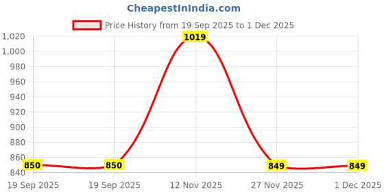 tatacliq.com Van Heusen Brown Paneled Leather Bi-Fold Wallet van heusen Price History Graph from 19 Sep 2025 to 1 Dec 2025