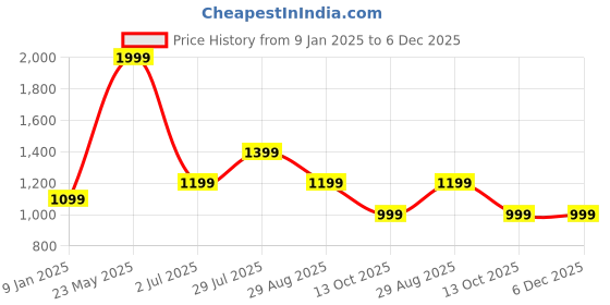 tatacliq.com Van Heusen Brown Plain Tops van heusen Price History Graph from 9 Jan 2025 to 6 Dec 2025