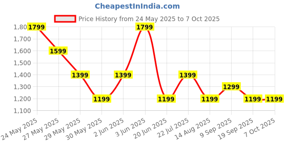tatacliq.com Van Heusen Brown Plain Tops van heusen Price History Graph from 24 May 2025 to 7 Oct 2025