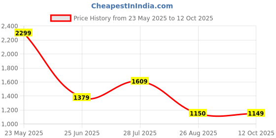 tatacliq.com Van Heusen Brown Plain Trousers van heusen Price History Graph from 23 May 2025 to 12 Oct 2025