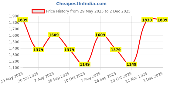 tatacliq.com Van Heusen Brown Plain Trousers van heusen Price History Graph from 29 May 2025 to 2 Dec 2025
