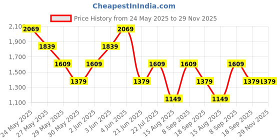 tatacliq.com Van Heusen Brown Plain Trousers van heusen Price History Graph from 24 May 2025 to 26 Nov 2025