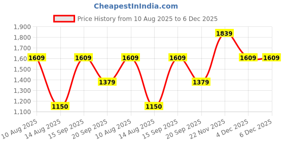 tatacliq.com Van Heusen Brown Plain Trousers van heusen Price History Graph from 10 Aug 2025 to 5 Dec 2025