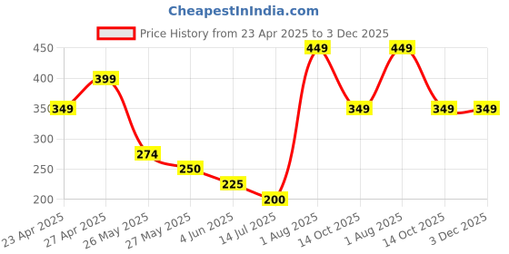 tatacliq.com Van Heusen Brown Pocket Square van heusen Price History Graph from 23 Apr 2025 to 2 Dec 2025