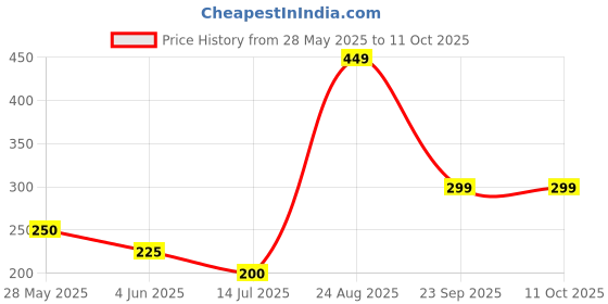 tatacliq.com Van Heusen Brown Pocket Square van heusen Price History Graph from 28 May 2025 to 10 Oct 2025