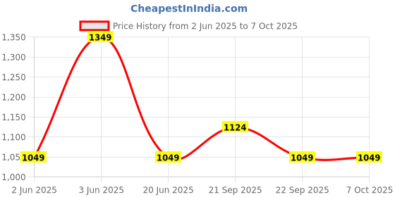 tatacliq.com Van Heusen Brown Polyester Checks Tie van heusen Price History Graph from 2 Jun 2025 to 6 Oct 2025