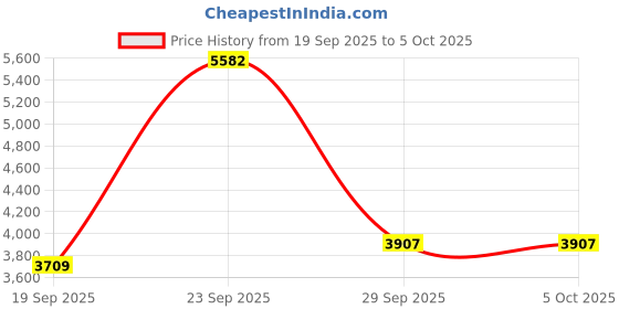 tatacliq.com Van Heusen Brown Polyester Regular Fit Print Blazer van heusen Price History Graph from 19 Sep 2025 to 5 Oct 2025