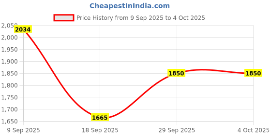 tatacliq.com Van Heusen Brown Printed Hobo Handbag van heusen Price History Graph from 9 Sep 2025 to 4 Oct 2025