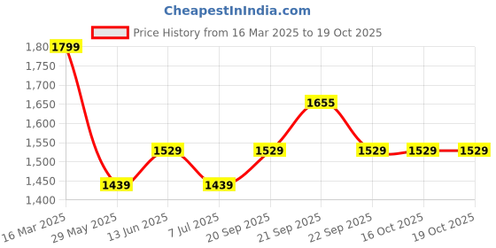 tatacliq.com Van Heusen Brown Printed Hoodie van heusen Price History Graph from 16 Mar 2025 to 19 Oct 2025